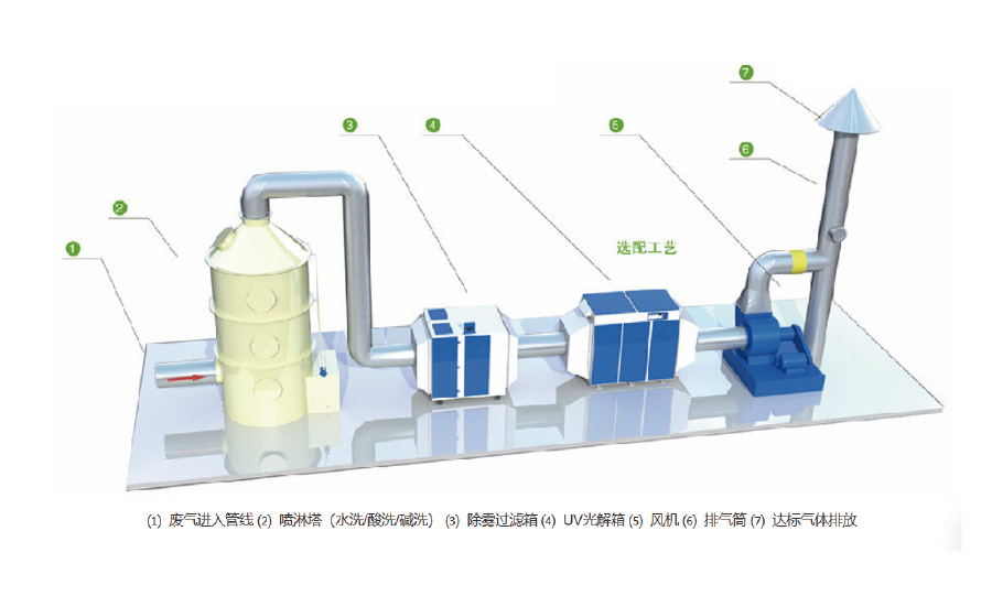 VOCs廢氣處理設備技術